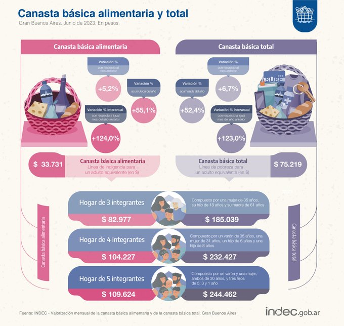 El costo de la canasta básica alimentaria subió 5 2 en junio