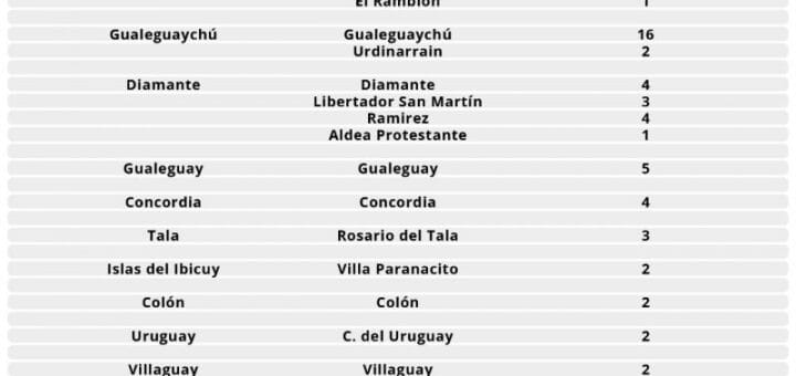 alt="121 casos de coronavirus registraron hoy en Entre Ríos"