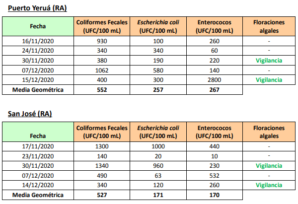 alt="cuadro con los resultados de los análisis realizados en la playa de Puerto Yeruá y en la playa de San José" 