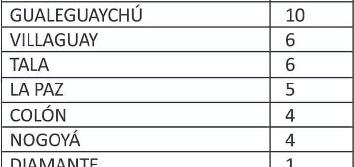 alt="cuadro con el número de casos de coronavirus por Departamento"