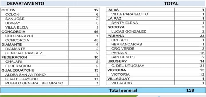 alt="cuadro con el número de casos de coronavirus por Departamento y por localidad"