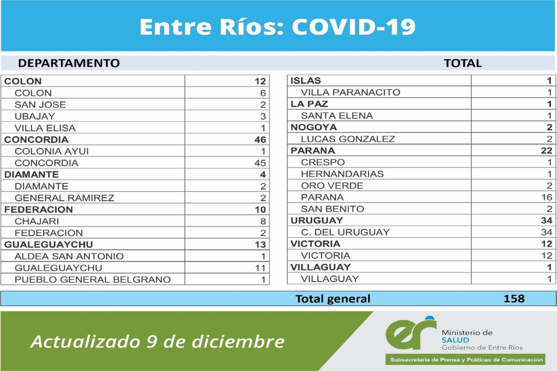alt="cuadro con el número de casos de coronavirus por Departamento y por localidad"