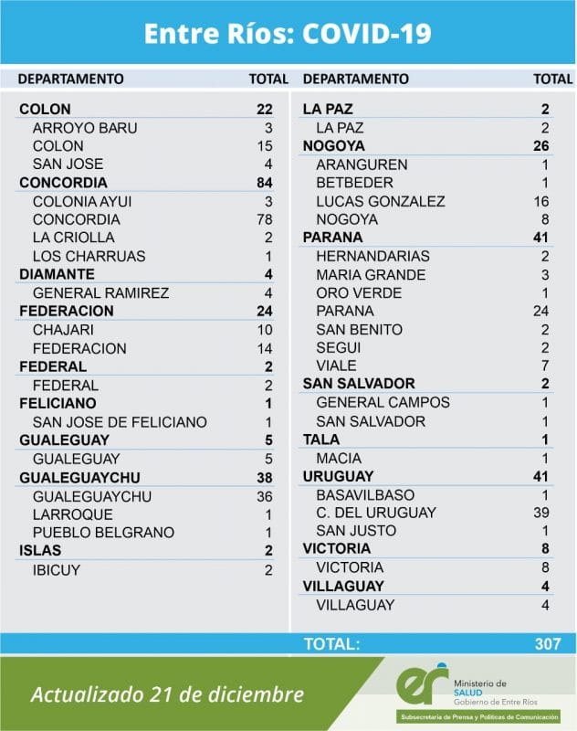 alt="cuadro con el número de casos de coronavirus por departamento y por localidad"