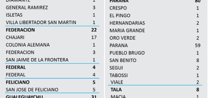 alt="cuadro con número de nuevos casos de coronavirus por Departamento y por localidad"