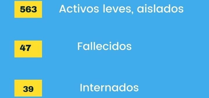 alt="cuadro con porcentajes y números del COVID-19 en Concordia"