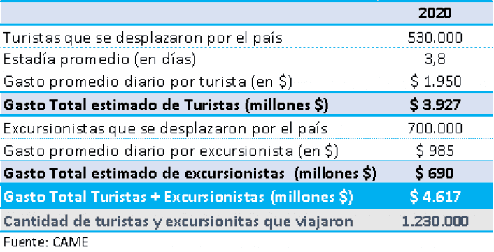 alt="cuadro elaborado por CAME con datos sobre número de turistas y excursionistas y gastos promedios"