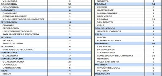 alt="cuadro con el número de casos de covid registrados en los departamentos y localidades de Entre Ríos"