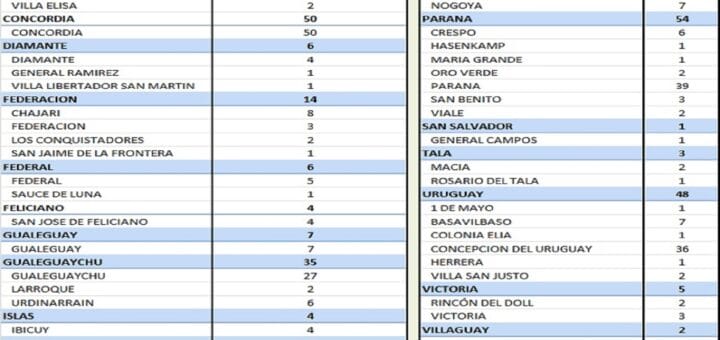 alt="cuadro con el número de casos de covid registrados en los departamentos y localidades de Entre Ríos"