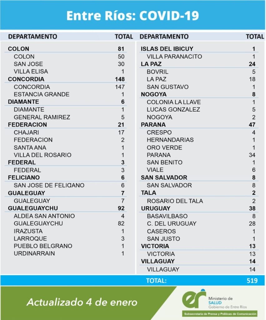 alt="cuadro con el número de nuevos casos de coronavirus por Departamento y por localidad"