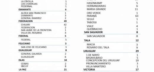 alt="cuadro con el número de casos de coronavirus por localidad y por departamento en Entre Ríos"
