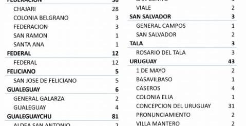 alt="cuadro con detalle del número de casos de coronavirus por departamento y localidad"