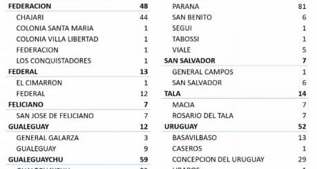 alt="cuadro con el número de casos de coronavirus por localidad y por departamento en entre ríos"
