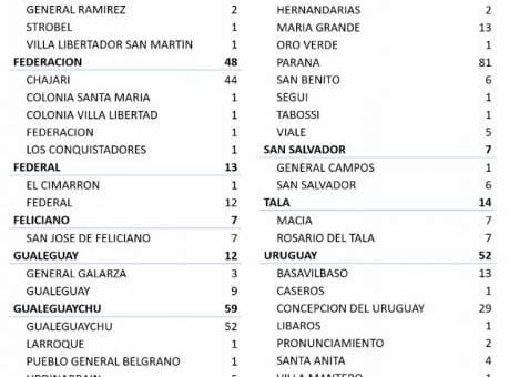 alt="cuadro con el número de casos de coronavirus por localidad y por departamento en entre ríos"