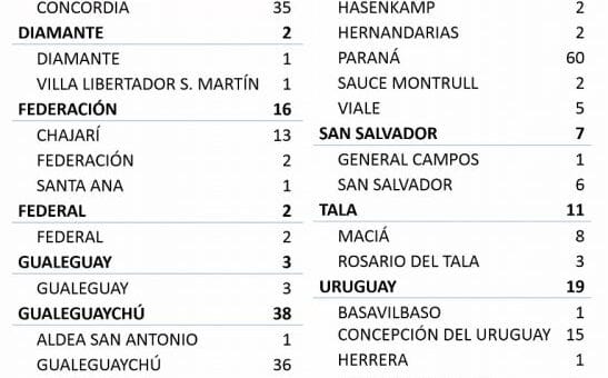 alt="cuadro con el número de nuevos casos de coronavirus por Departamento y por localidad"