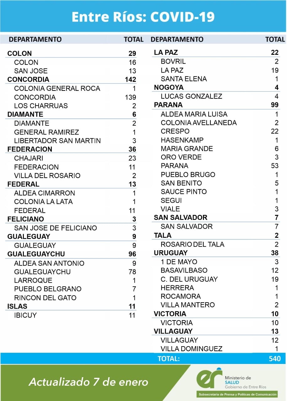 alt="cuadro con el número de casos de coronavirus por Departamento y por localidad"