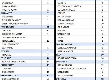 alt="cuadro con el número de casos de coronavirus por Departamento y por localidad"