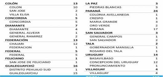 alt="cuadro con el número de nuevos casos de coronavirus registrados en entre rios"