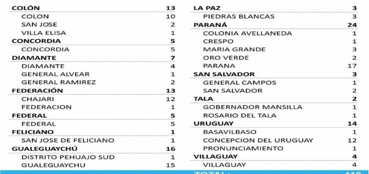 alt="cuadro con el número de nuevos casos de coronavirus registrados en entre rios"