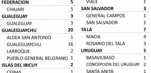 alt="cuadro que comunica el descenso del número de casos de coronavirus en Departamentos y localidades de Entre Ríos"