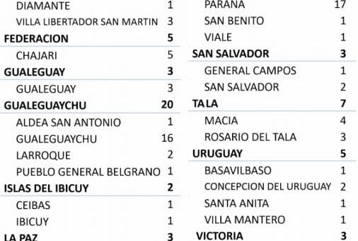 alt="cuadro que comunica el descenso del número de casos de coronavirus en Departamentos y localidades de Entre Ríos"
