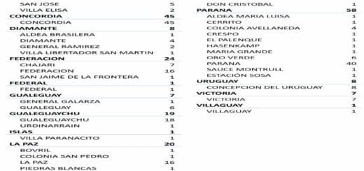 alt="cuadro con número de casos de coronavirus por departamento y localidades en entre ríos"