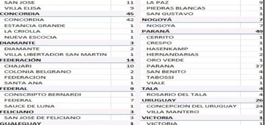 alt="cuadro con el número de nuevos casos de coronavirus por Departamento y por localidad"