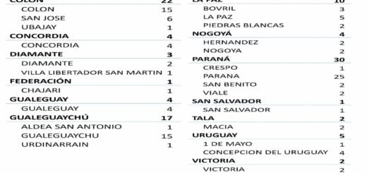 alt="cuadro con el número de nuevos casos de covid-19 en entre rios"
