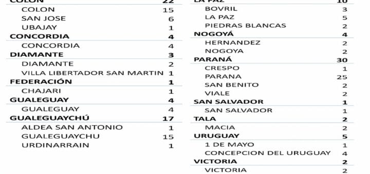 alt="cuadro con el número de nuevos casos de covid-19 en entre rios"