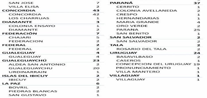 alt="cuadro con el número de casos de coronavirus registrados por departamento y por localidad"