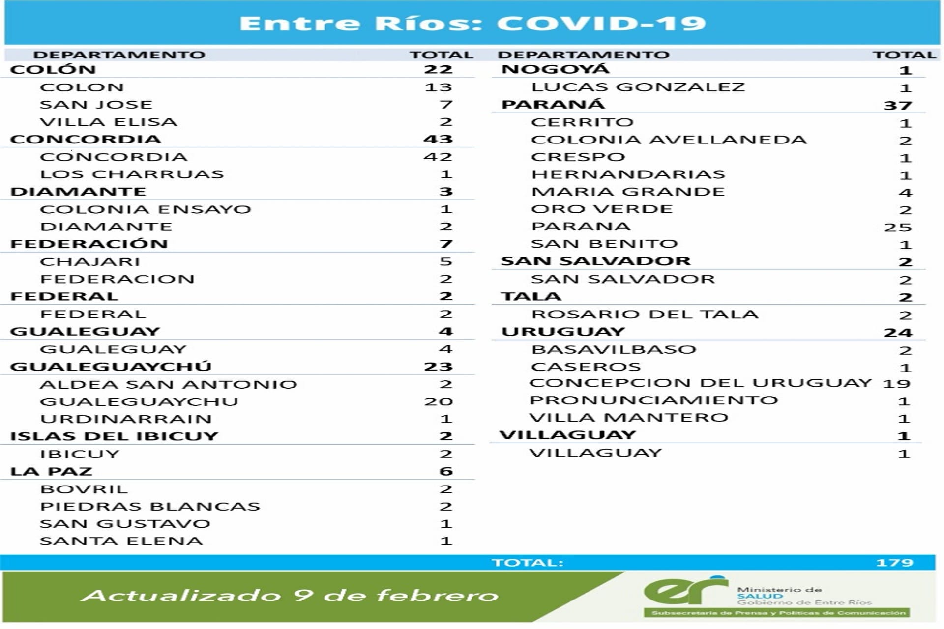 alt="cuadro con el número de casos de coronavirus registrados por departamento y por localidad"