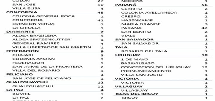 alt="cuadro con el número de nuevos casos de coronavirus en Entre Ríos"