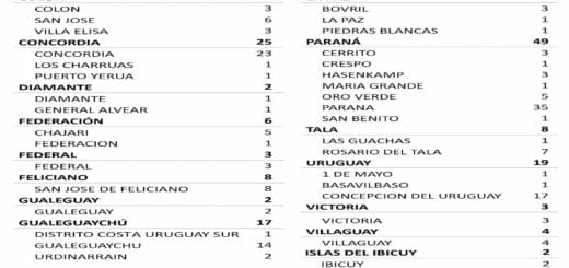 alt="cuadro con detalle del número de los nuevos casos de coronavirus en la provincia de entre rios"