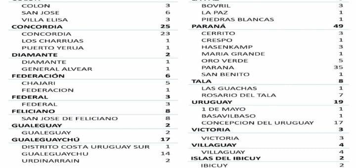 alt="cuadro con detalle del número de los nuevos casos de coronavirus en la provincia de entre rios"
