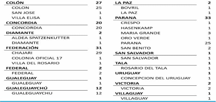 alt="cuadro donde se detalla la distribución de los 136 nuevos casos de coronavirus registrados en entre ríos, por departamento y por localidad"