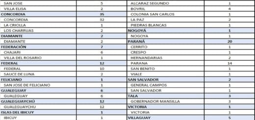 alt="cuadro con el número de casos de coronavirus registrados hoy en entre rios"