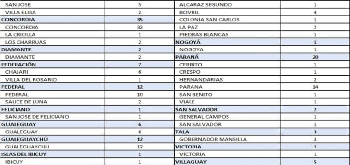 alt="cuadro con el número de casos de coronavirus registrados hoy en entre rios"