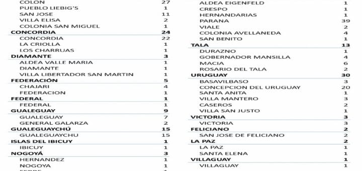 alt="detalle del número de casos de coronavirus en entre ríos"