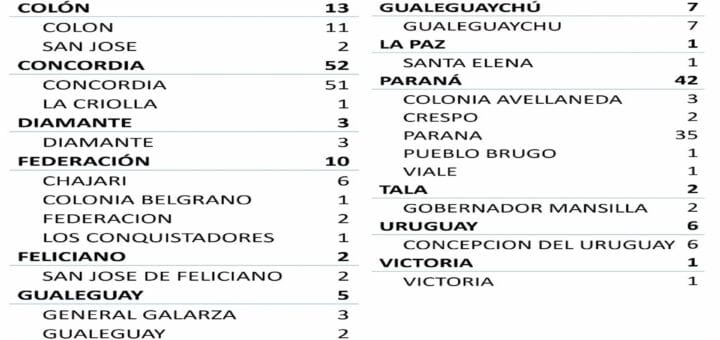 alt="cuadro con casos de coronavirus registrados en entre ríos el 24 de febrero de 2021"
