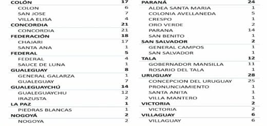 alt="en este cuadro se observa el número de nuevos casos de coronavirus registrados en entre rios"