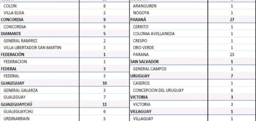alt="cuadro con el número de nuevos casos de coronavirus registrados en entre ríos"