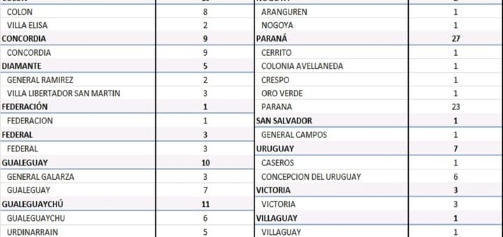 alt="cuadro con el número de nuevos casos de coronavirus registrados en entre ríos"