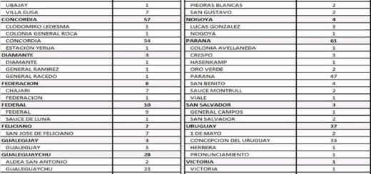 alt="cuadro con el número de nuevos casos de coronavirus en Entre Ríos"
