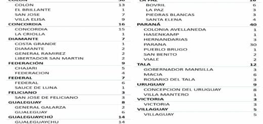 alt="cuadro con el número de casos de coronavirus en entre ríos"