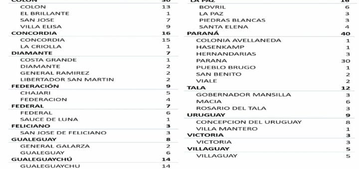 alt="cuadro con el número de casos de coronavirus en entre ríos"