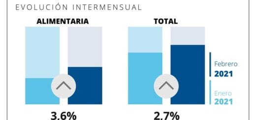 alt="gráfico con la variación intermensual de las canastas básicas"