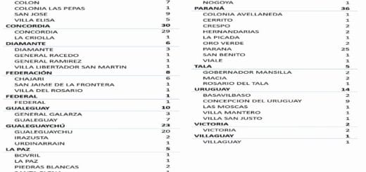 alt="cuadro con el número de casos de coronavirus en departamentos y ciudades de entre ríos"
