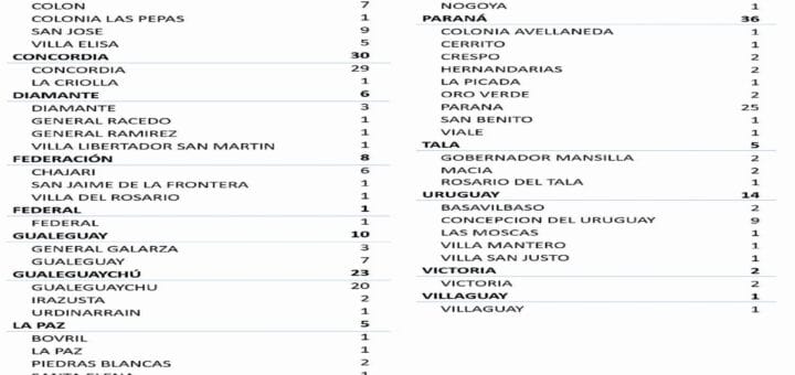 alt="cuadro con el número de casos de coronavirus en departamentos y ciudades de entre ríos"