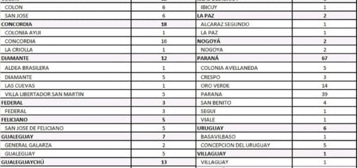 alt="en la imagen, un cuadro con el detalle de los 151 nuevos casos de coronavirus"