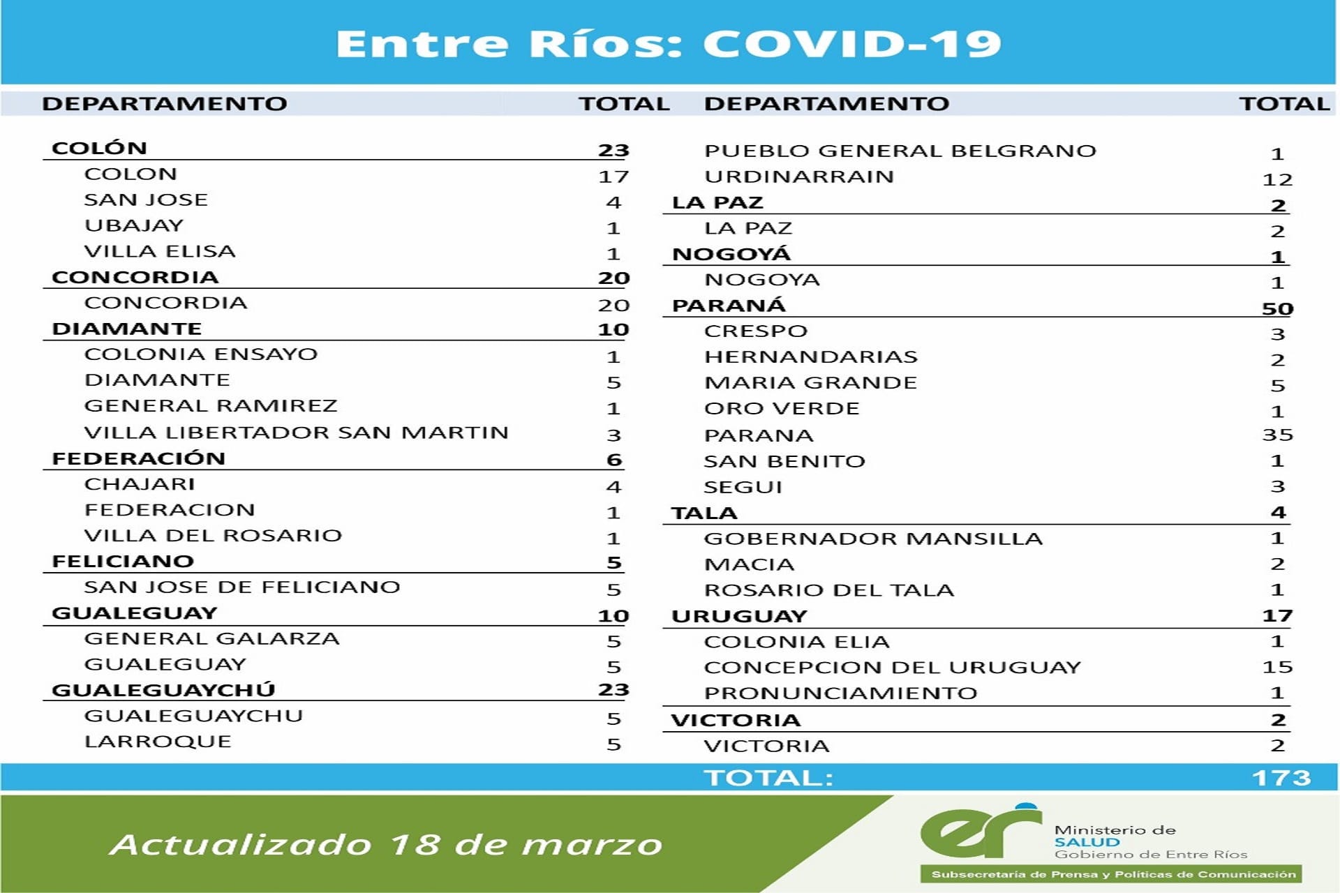 alt="el cuadro muestra el número de nuevos casos de coronavirus por departamento y por localidad"