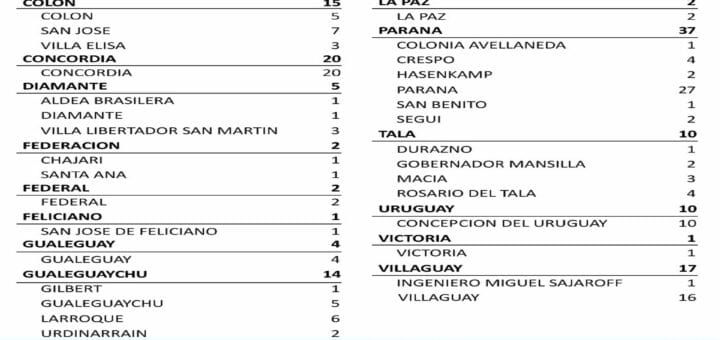alt="cuadro con el número de casos de coronavirus producidos hoy en Entre Ríos"